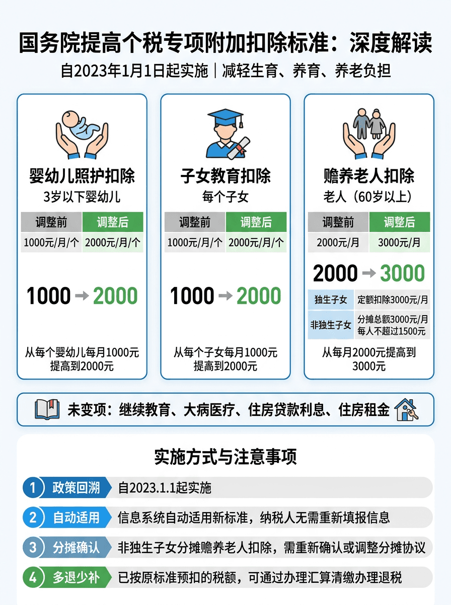 个税专项附加扣除政策